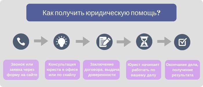 Юридическая помощь Хай-Тек Право